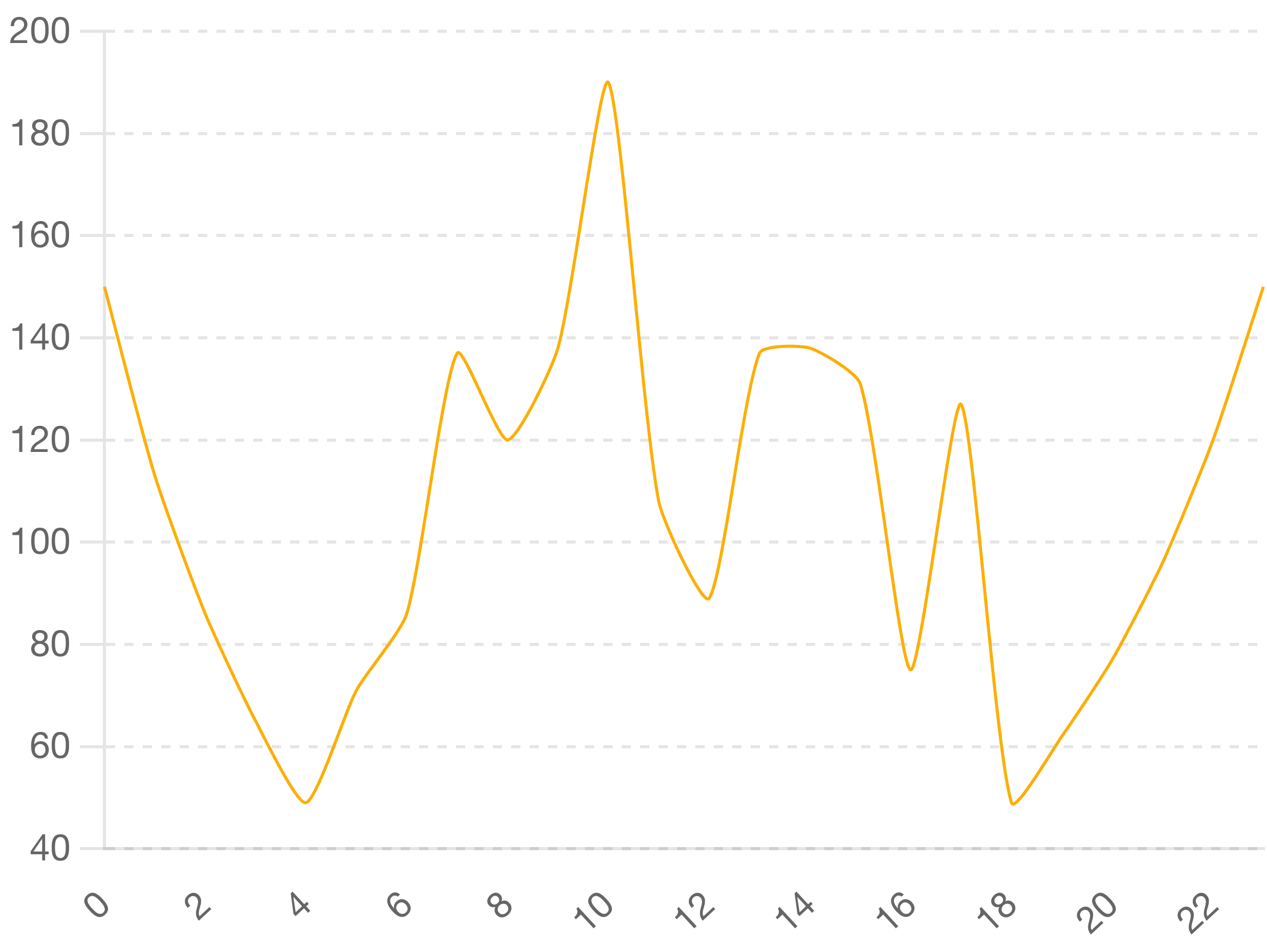 Daily PV traffic chart