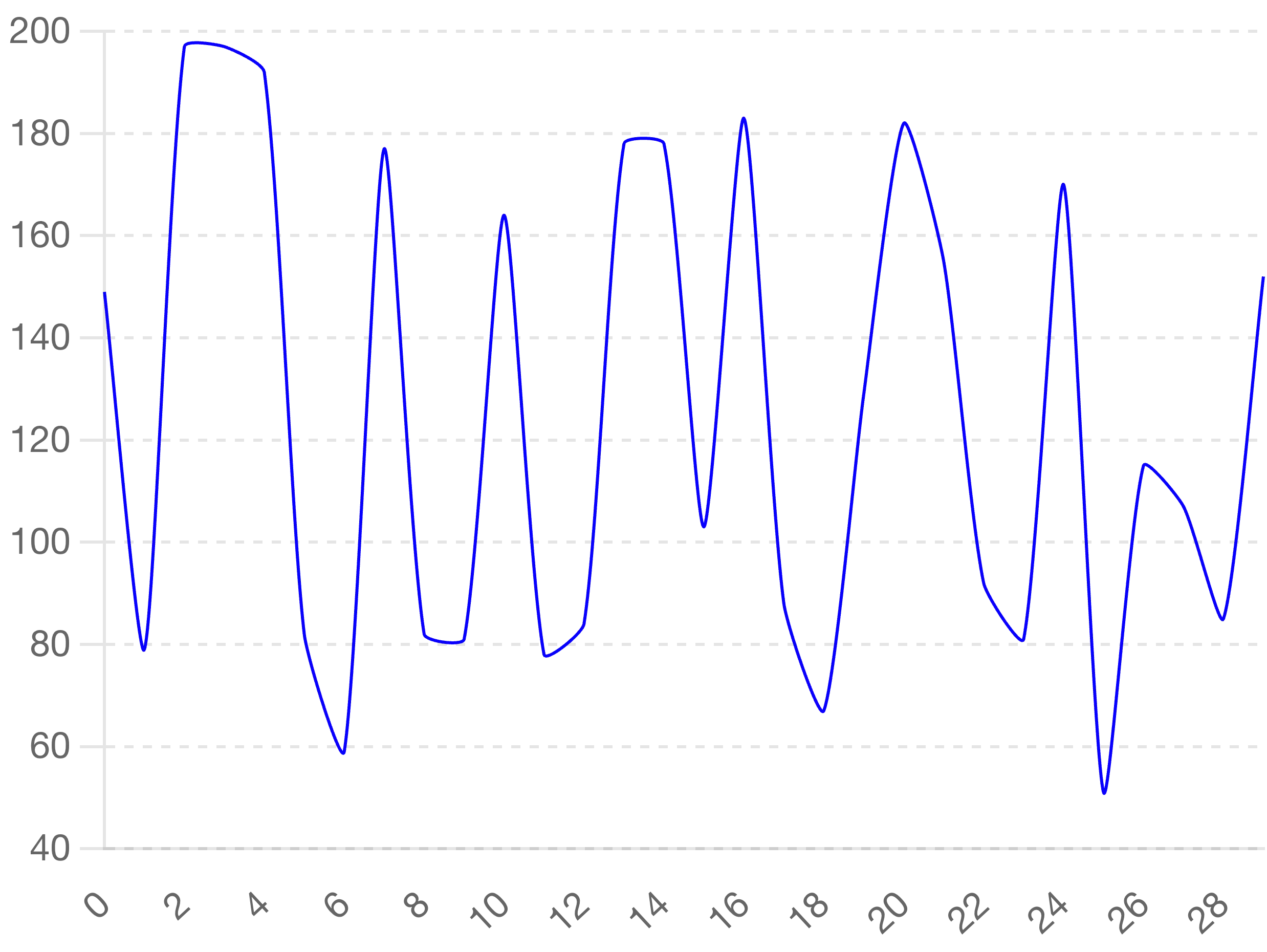 Half of a Hour PV traffic chart